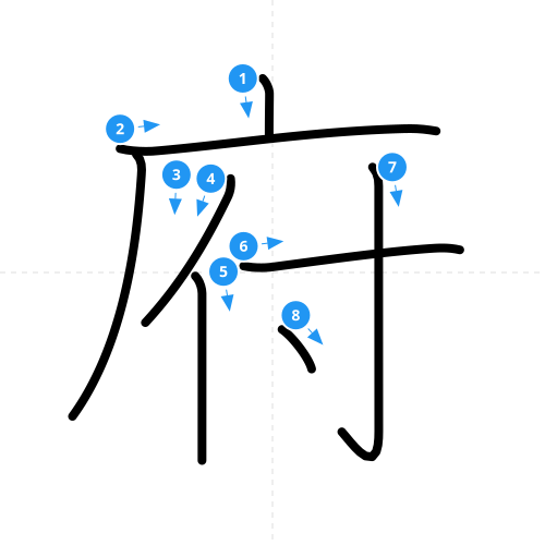 漢字「府」の書き順